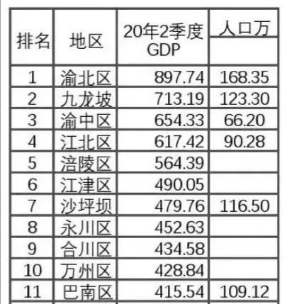 重庆各区gdp多少_2016年重庆各区GDP排名 渝北区总量第一(2)