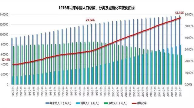 中国城镇化人口_常住人口城镇化图片(3)
