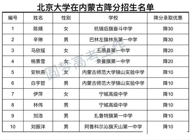 恭喜宁城高级中学3名考生被清华北大降分录取