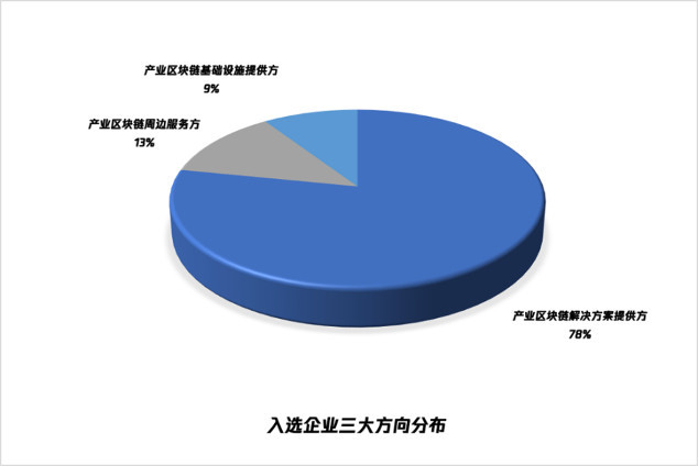 腾讯区块链加速器入围名单公布，三大方向汇聚全球32强，估值超76亿元