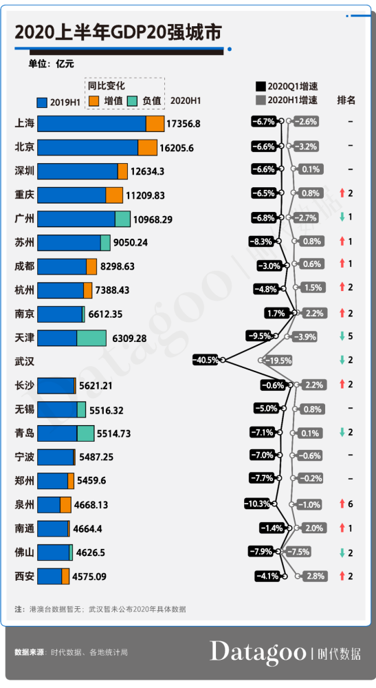 江苏2020人均gdp各市_万亿城市人均GDP比拼 深圳广州 退步 ,无锡南京赶超,江苏的 胜利