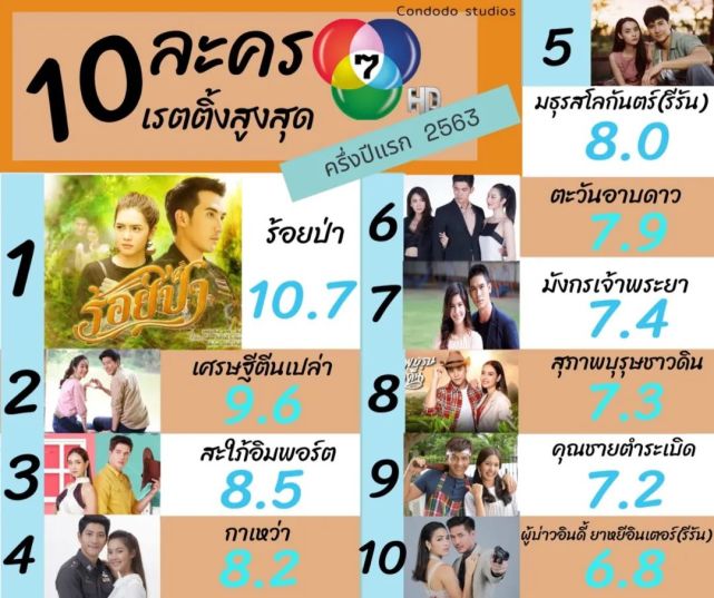 2020上半年泰国7台泰剧收视排行top10