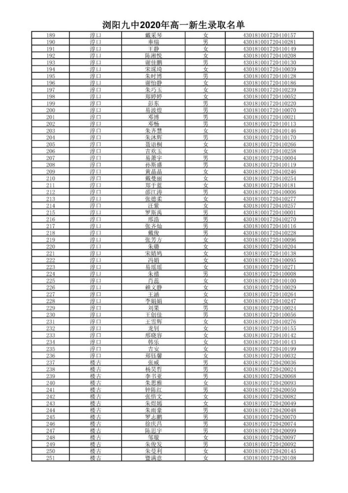 浏阳一中二中田家炳三中四中五中六中八中九中2020级高一新生录取名单