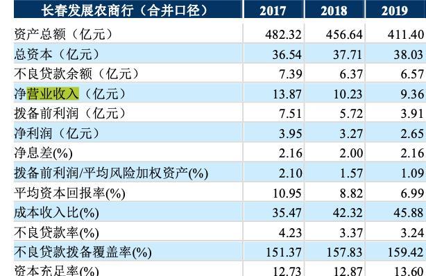 长春gdp发展情况_2016年长春市国民经济和社会发展统计公报(2)