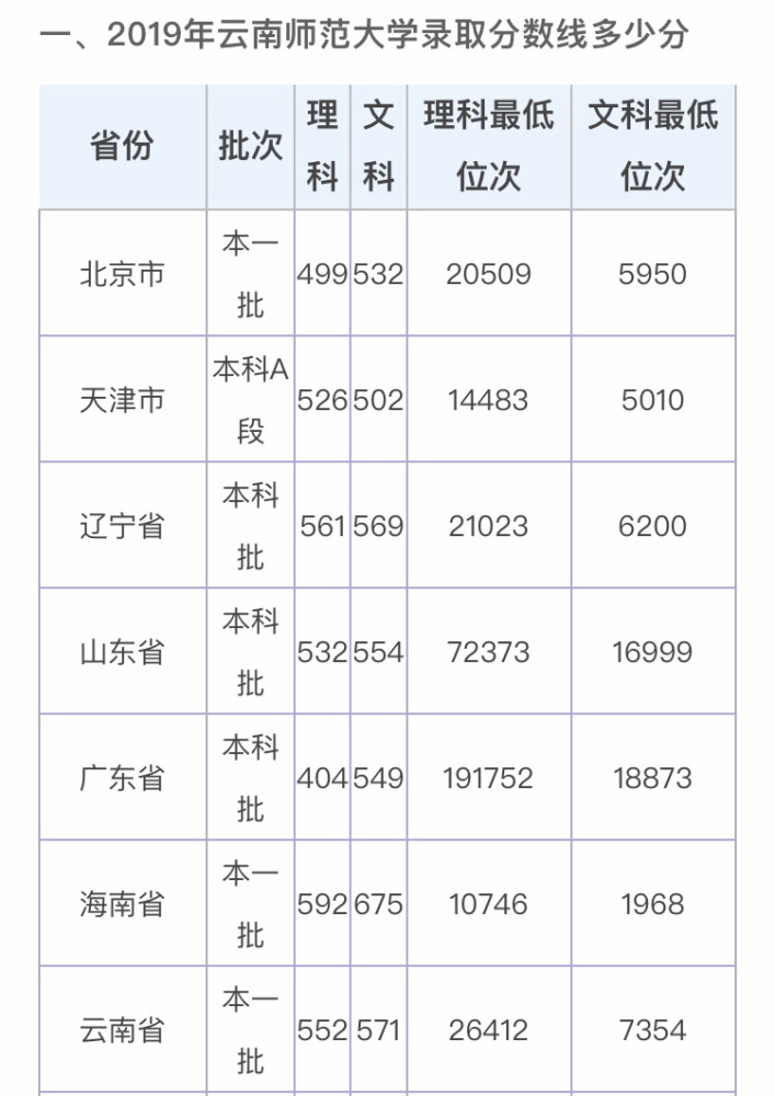 高考参考资料:云南师范大学录取分数线查询及2020年各省录取分数线