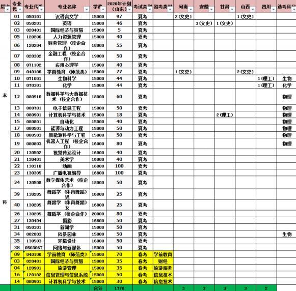 潍坊理工学院2020年招生计划,2019年录取分数