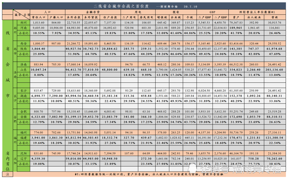 西安和武汉gdp对比_北京 广州 重庆 武汉 郑州 西安等9个国家中心城市上半年GDP对比(3)