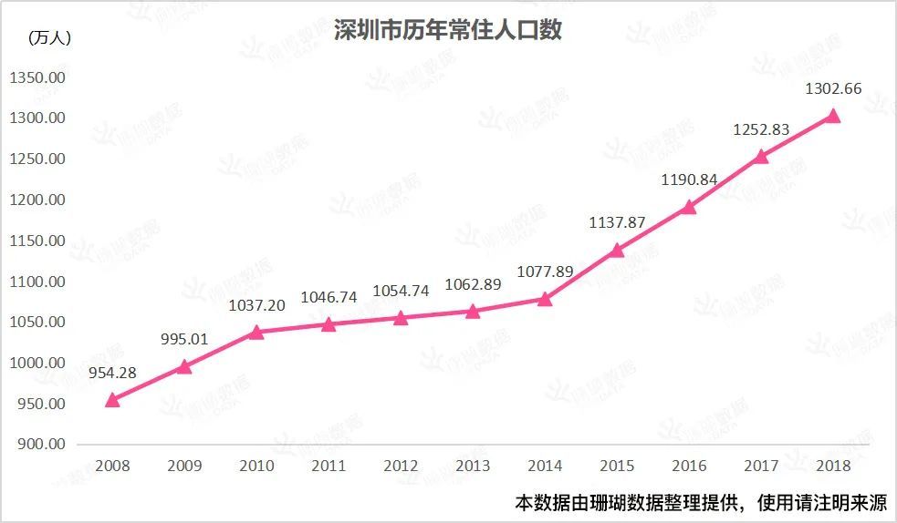 深圳每年的常住人口都在大幅增加,图源珊瑚数据.