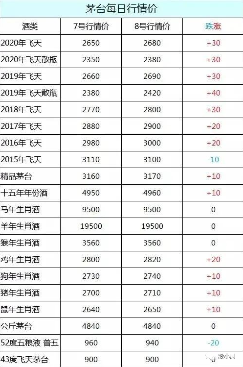 飞天茅台8月8日行情价格,近期茅台市场价接近3000,涨幅太大