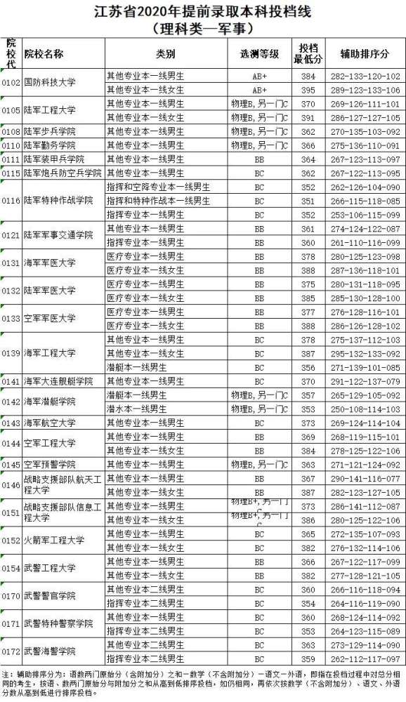 重磅!2020年高考江苏军校提前批次分数线出炉,国防科技大学最低372