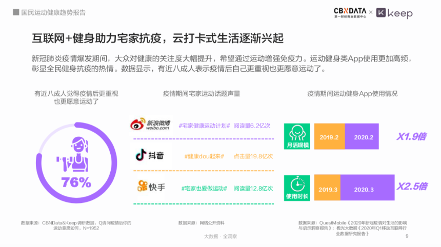 局部塑形、科学代餐……大众运动健身正形成“四有”新风尚