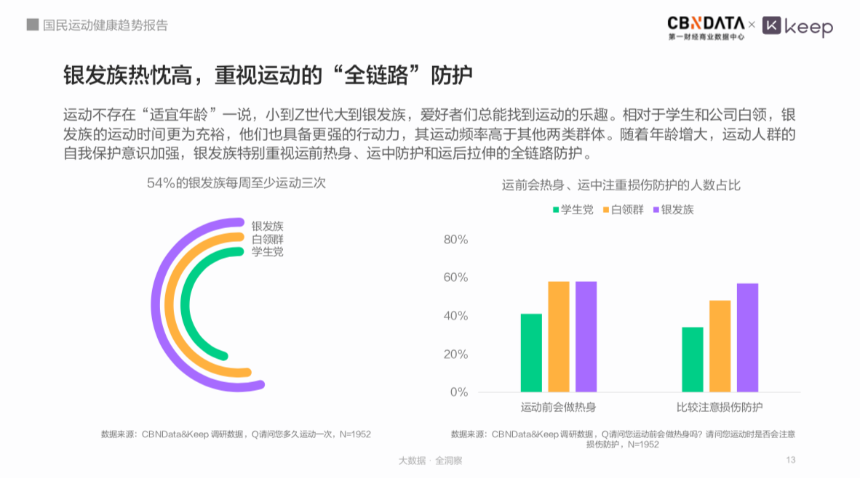 局部塑形、科学代餐……大众运动健身正形成“四有”新风尚