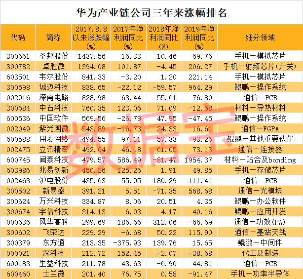 华为芯片遭断供怎么办，重磅方案浮出水面！华为产业链最全名单曝光