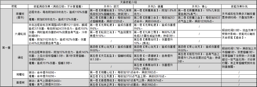 天音怎么加点（诛仙手游天音技能加点 天音怎么加点）