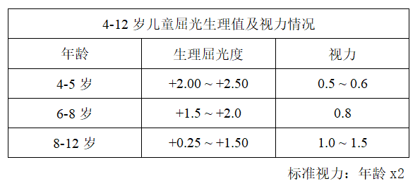 决定着孩子以后近视的概率远视储备非常重要对于6岁以前的儿童来说