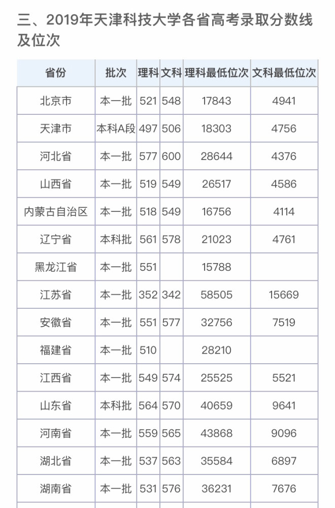 填报指南:天津科技大学各省录取分数线查询及2020各省分数预测