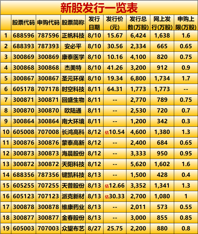 75万股 4,杰美特,发行代码:300868,41.26元/股,单一账户上限:0.