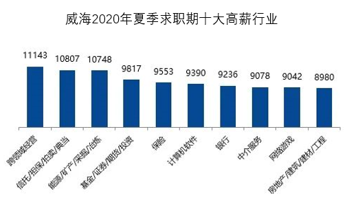 威海人均收入_威海地图