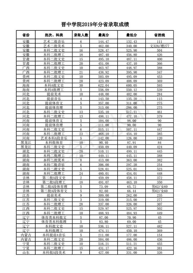 晋中学院2019年各省录取分数线