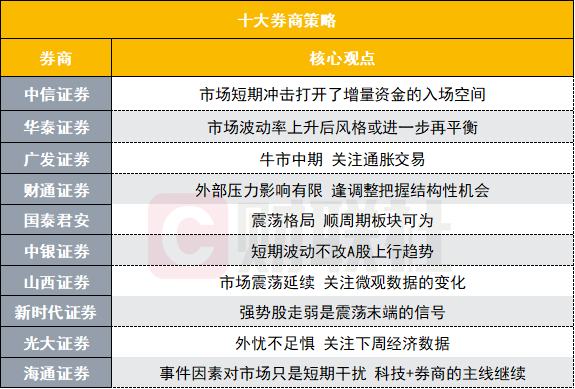 十大券商策略：短期波动不改A股上行趋势