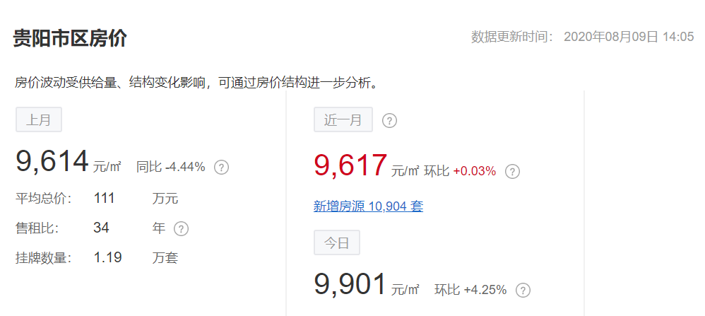 8月贵州最新房价曝光！黔西南房价全省最低，最低的县仅2601元……