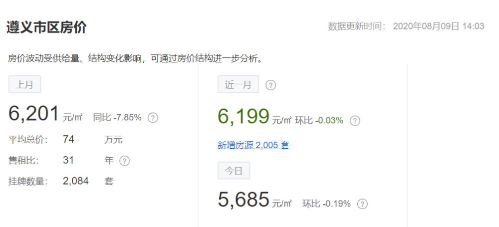 8月贵州最新房价曝光！黔西南房价全省最低，最低的县仅2601元……
