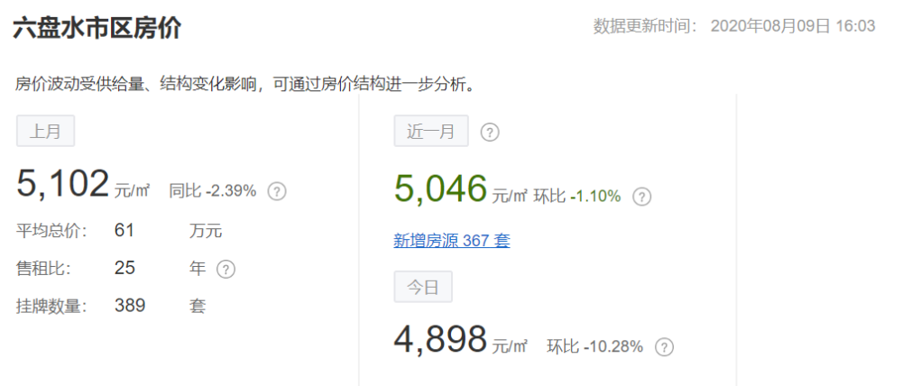 8月贵州最新房价曝光！黔西南房价全省最低，最低的县仅2601元……