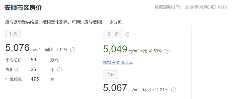 8月贵州最新房价曝光！黔西南房价全省最低，最低的县仅2601元……