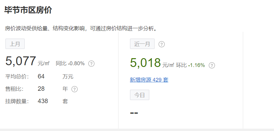 8月贵州最新房价曝光！黔西南房价全省最低，最低的县仅2601元……