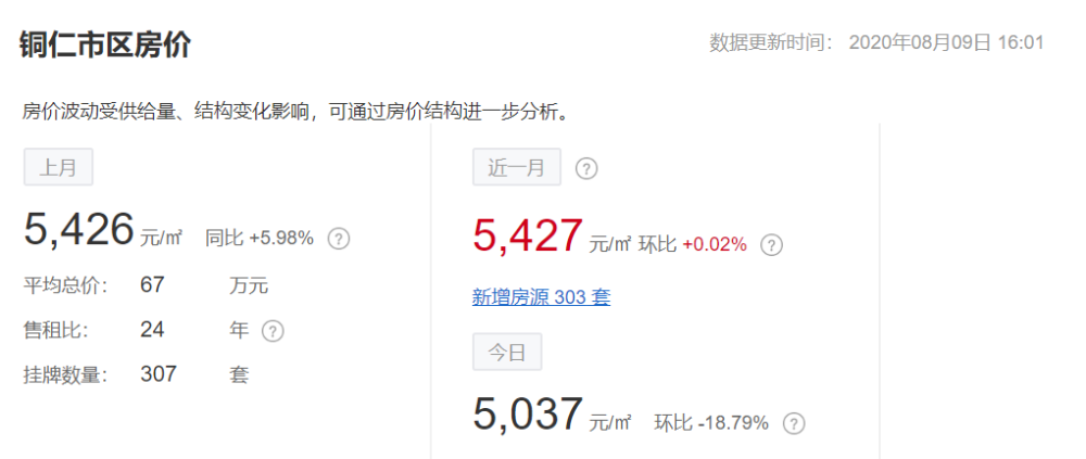 8月贵州最新房价曝光！黔西南房价全省最低，最低的县仅2601元……
