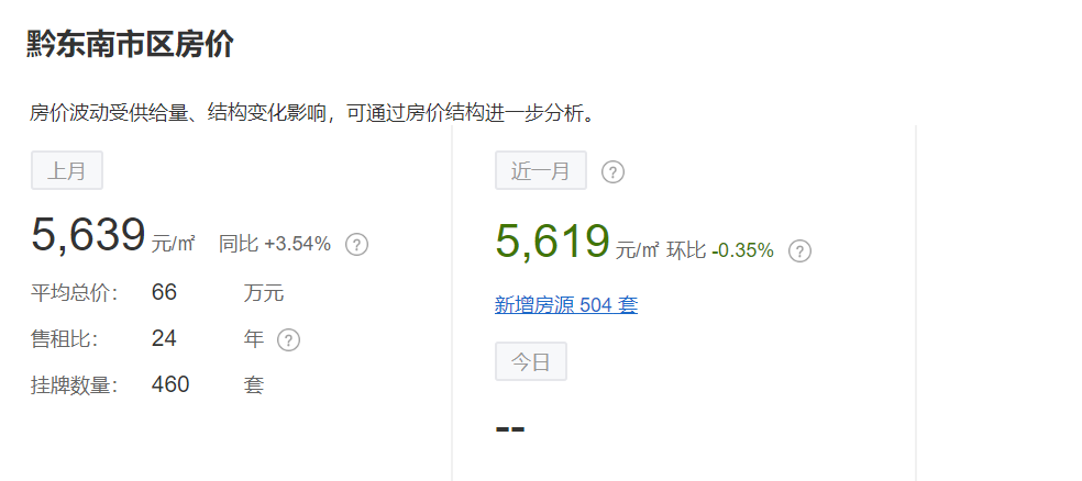 8月贵州最新房价曝光！黔西南房价全省最低，最低的县仅2601元……