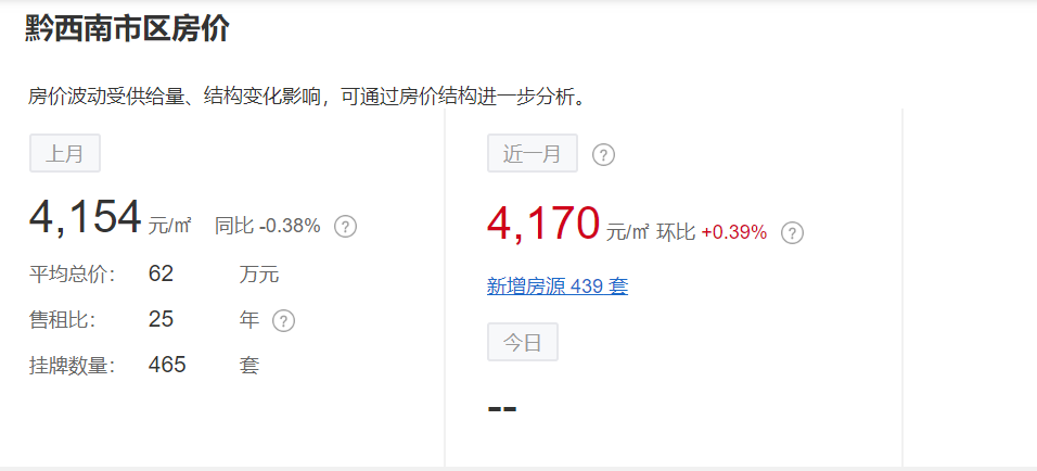 8月贵州最新房价曝光！黔西南房价全省最低，最低的县仅2601元……