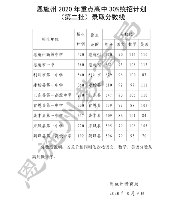 恩施高中,利川一中 统招分数线公布,五中,二中,三中