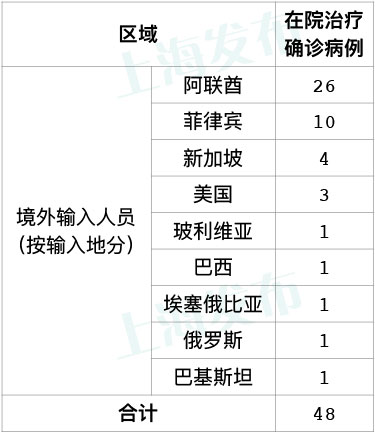18例！上海昨日新增境外输入病例都来自这个国家，民航已启动熔断机制