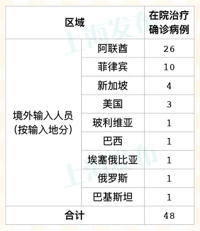 上海9日新增18例境外输入病例，民航部门启动熔断机制