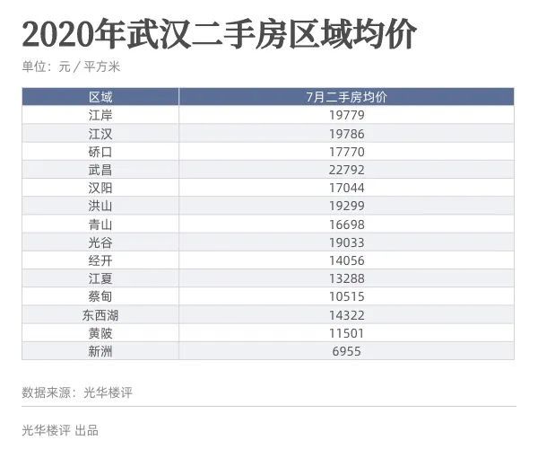 武汉天地，二手房最高挂牌价破8万元