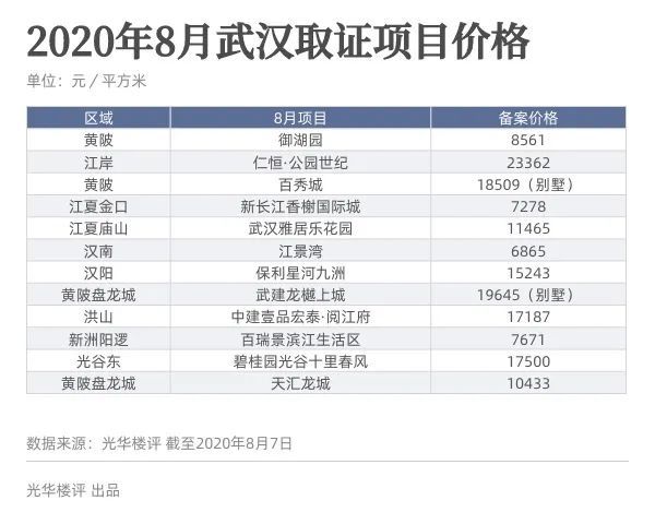 武汉天地，二手房最高挂牌价破8万元