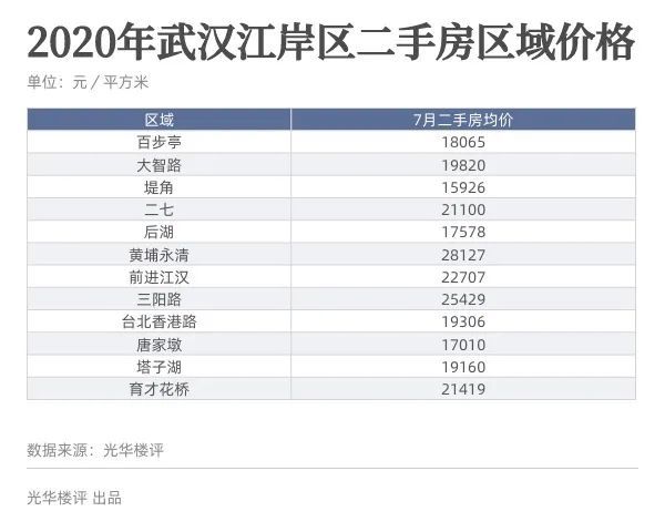 武汉天地，二手房最高挂牌价破8万元