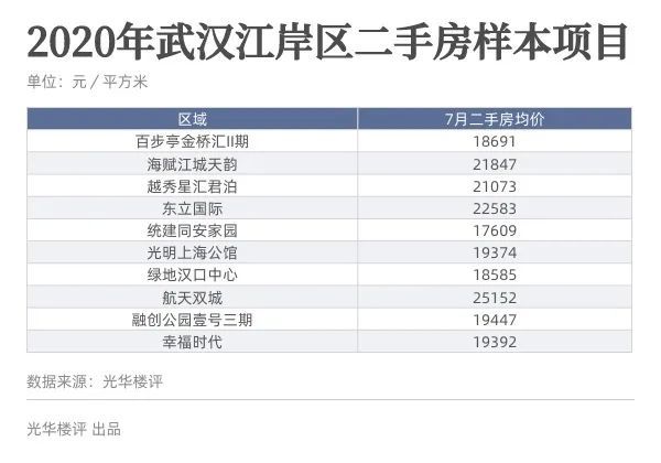武汉天地，二手房最高挂牌价破8万元