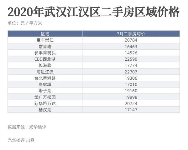 武汉天地，二手房最高挂牌价破8万元