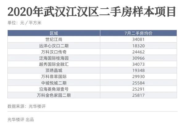 武汉天地，二手房最高挂牌价破8万元
