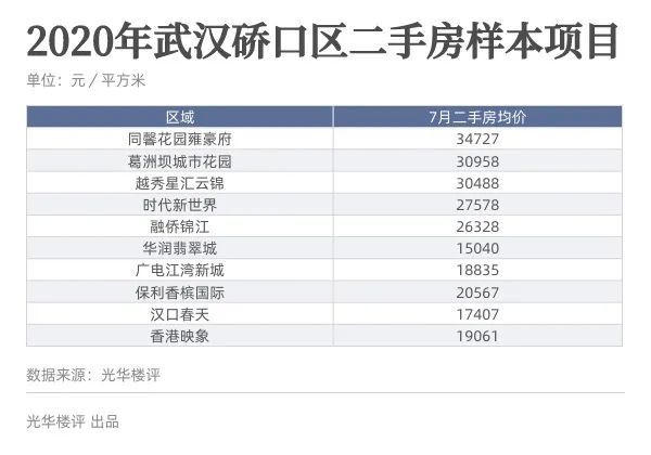 武汉天地，二手房最高挂牌价破8万元