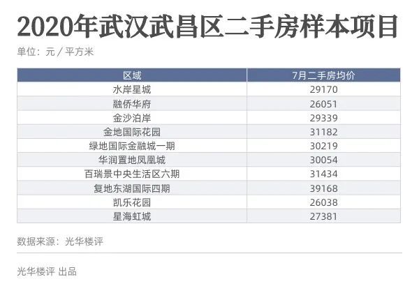 武汉天地，二手房最高挂牌价破8万元