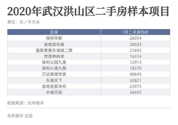 武汉天地，二手房最高挂牌价破8万元
