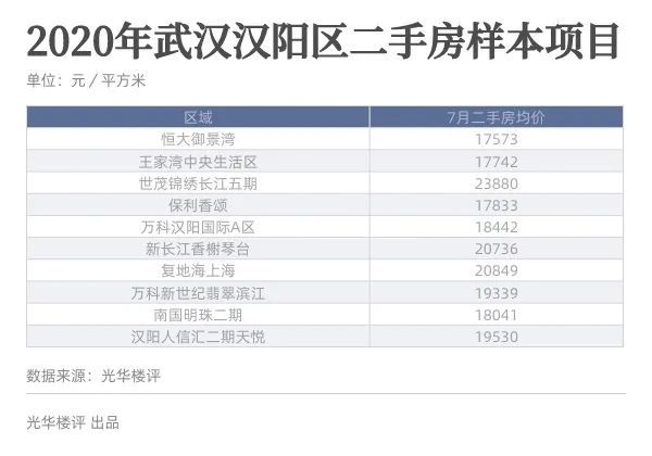 武汉天地，二手房最高挂牌价破8万元