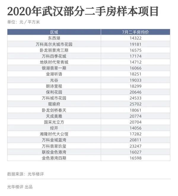 武汉天地，二手房最高挂牌价破8万元