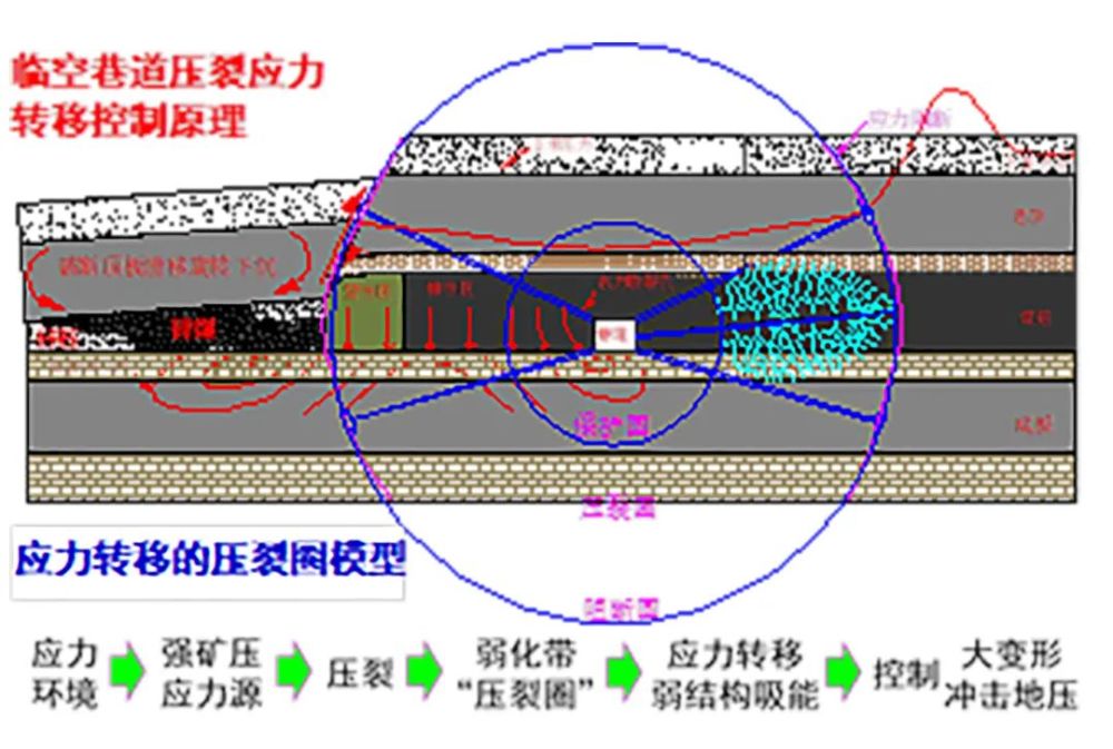 临空巷道压裂应力转移控制原理