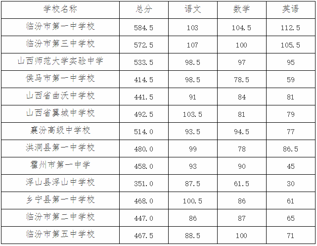柘城高中录取分数线2023（柘城高中录取分数线2022）