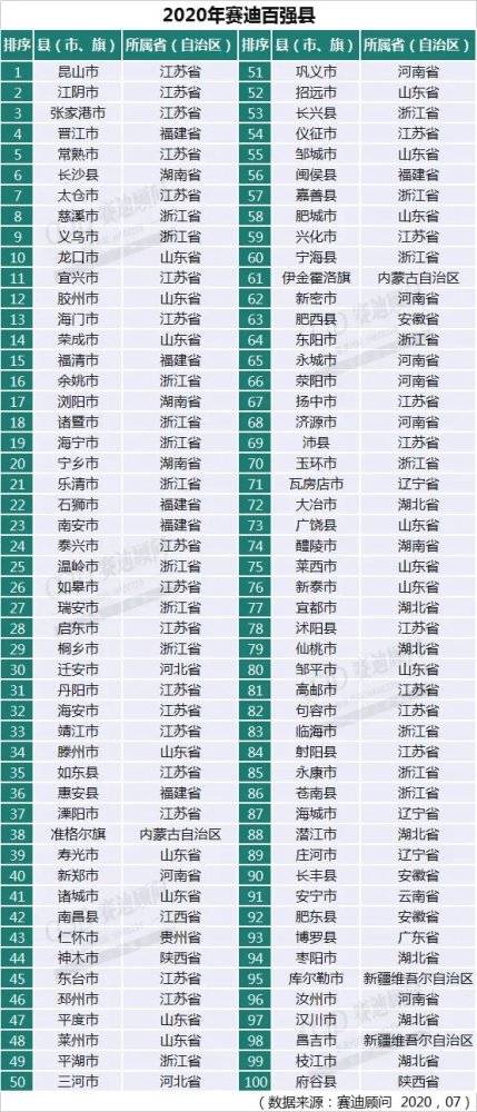 2020山西省县域gdp_中部地区县域经济百强中,湖南包揽前三,大别山中心城市排第90名(2)