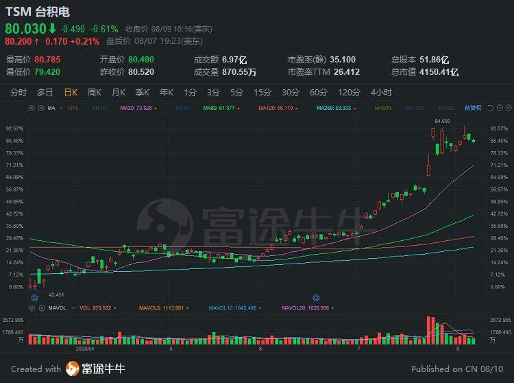 同比增长25%!台积电7月营收36亿美元